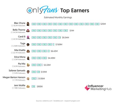 onlyfans most popular|10 Top OnlyFans Earners Revealed